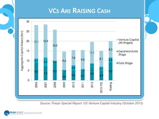 VCS ARE RAISING CASH
Source: Preqin Special Report: US Venture Capital Industry (October 2013)
 