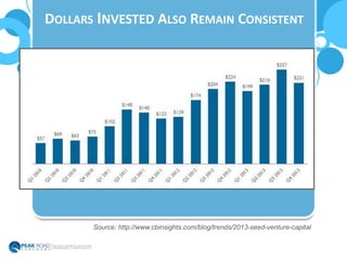 DOLLARS INVESTED ALSO REMAIN CONSISTENT
Source: http://www.cbinsights.com/blog/trends/2013-seed-venture-capital
 