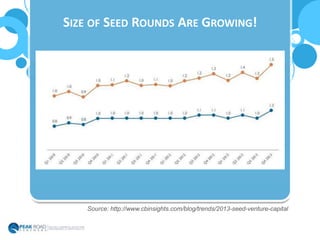 SIZE OF SEED ROUNDS ARE GROWING!
Source: http://www.cbinsights.com/blog/trends/2013-seed-venture-capital
 