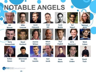 NOTABLE ANGELS
25
Bill
Warner
Gary
Vanyerchuk
Esther
Dyson
Mike
Lazerow
Naval
Ravikant
Dharmesh
Shah
Jason
Calacanis
Joanne
Wilson
Max
Levchin
Elad
Gill
Mitch
Kapor
Karl
Jacob
Scott
Belsky
Paul
English
Dave
Morin
Michael
Birch
David
Tisch
Mark
Cuban
Kal
Vepuri
Jerry
Neumann
Lee
Linden
 