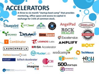 ACCELERATORS
A three to six month “startup boot camp” that provides
mentoring, office space and access to capital in
exchange for 3-6% of common stock.
 
