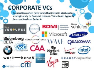 CORPORATE VCs
Corporations often have funds that invest in startups for
strategic and / or financial reasons. These funds typically
focus on Seed and Series A.
 
