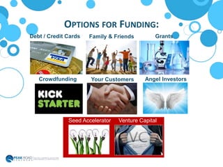 OPTIONS FOR FUNDING:
Debt / Credit Cards Family & Friends
Crowdfunding Your Customers
Grants
Seed Accelerator Venture Capital
Angel Investors
 