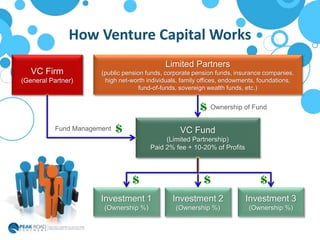 How Venture Capital Works
VC Firm
(General Partner)
VC Fund
(Limited Partnership)
Paid 2% fee + 10-20% of Profits
Limited Partners
(public pension funds, corporate pension funds, insurance companies,
high net-worth individuals, family offices, endowments, foundations,
fund-of-funds, sovereign wealth funds, etc.)
Investment 1
(Ownership %)
Investment 2
(Ownership %)
Investment 3
(Ownership %)
Fund Management
Ownership of Fund
 