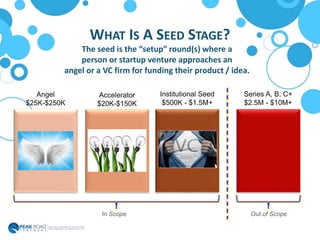 WHAT IS A SEED STAGE?
Series A, B, C+
$2.5M - $10M+
Out of ScopeIn Scope
Institutional Seed
$500K - $1.5M+
Accelerator
$20...