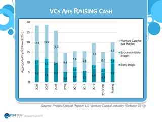 SEED DEAL VOLUME REMAINS STEADY
Source: http://www.cbinsights.com/blog/trends/2013-seed-venture-capital
 