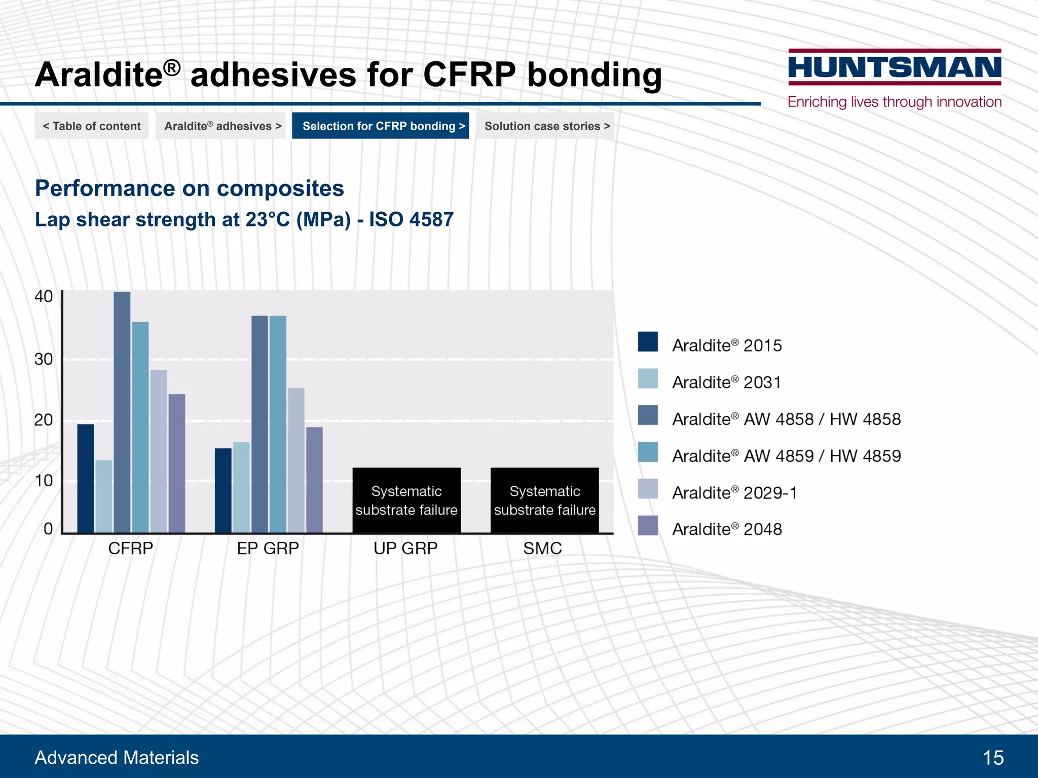 Advanced Materials 15
Araldite® adhesives for CFRP bonding
Performance on composites
Lap shear strength at 23°C (MPa) - ISO 4587
< Table of content CFRP bonding >Araldite® adhesives > For railway > For automotive >
 