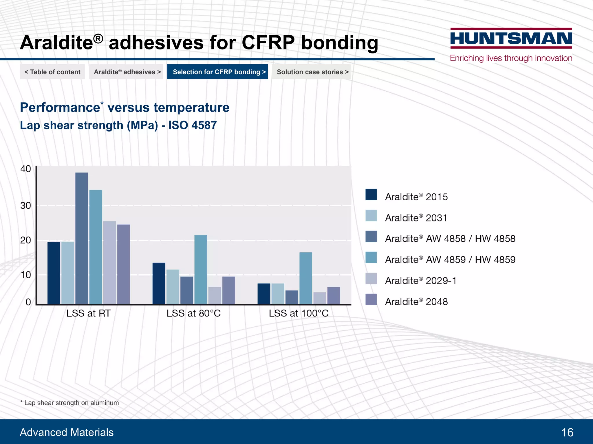 Advanced Materials 16
Araldite® adhesives for CFRP bonding
Performance* versus temperature
Lap shear strength (MPa) - ISO 4587
* Lap shear strength on aluminum
Lap shear strength (MPa) - ISO 4587
< Table of content CFRP bonding >Araldite® adhesives > For railway > For automotive >
 