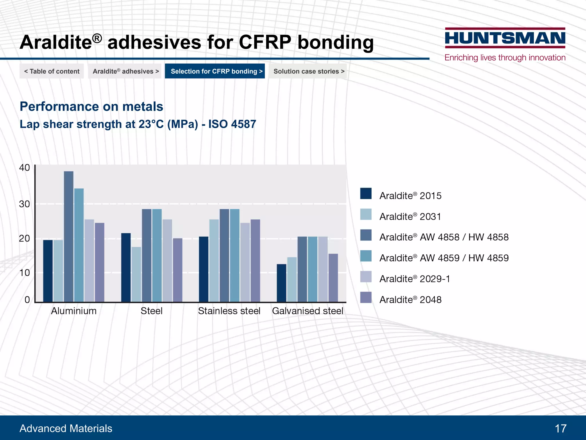 Advanced Materials 17
Araldite® adhesives for CFRP bonding
Performance on metals
Lap shear strength at 23°C (MPa) - ISO 4587Lap shear strength at 23°C (MPa) - ISO 4587
< Table of content CFRP bonding >Araldite® adhesives > For railway > For automotive >
 