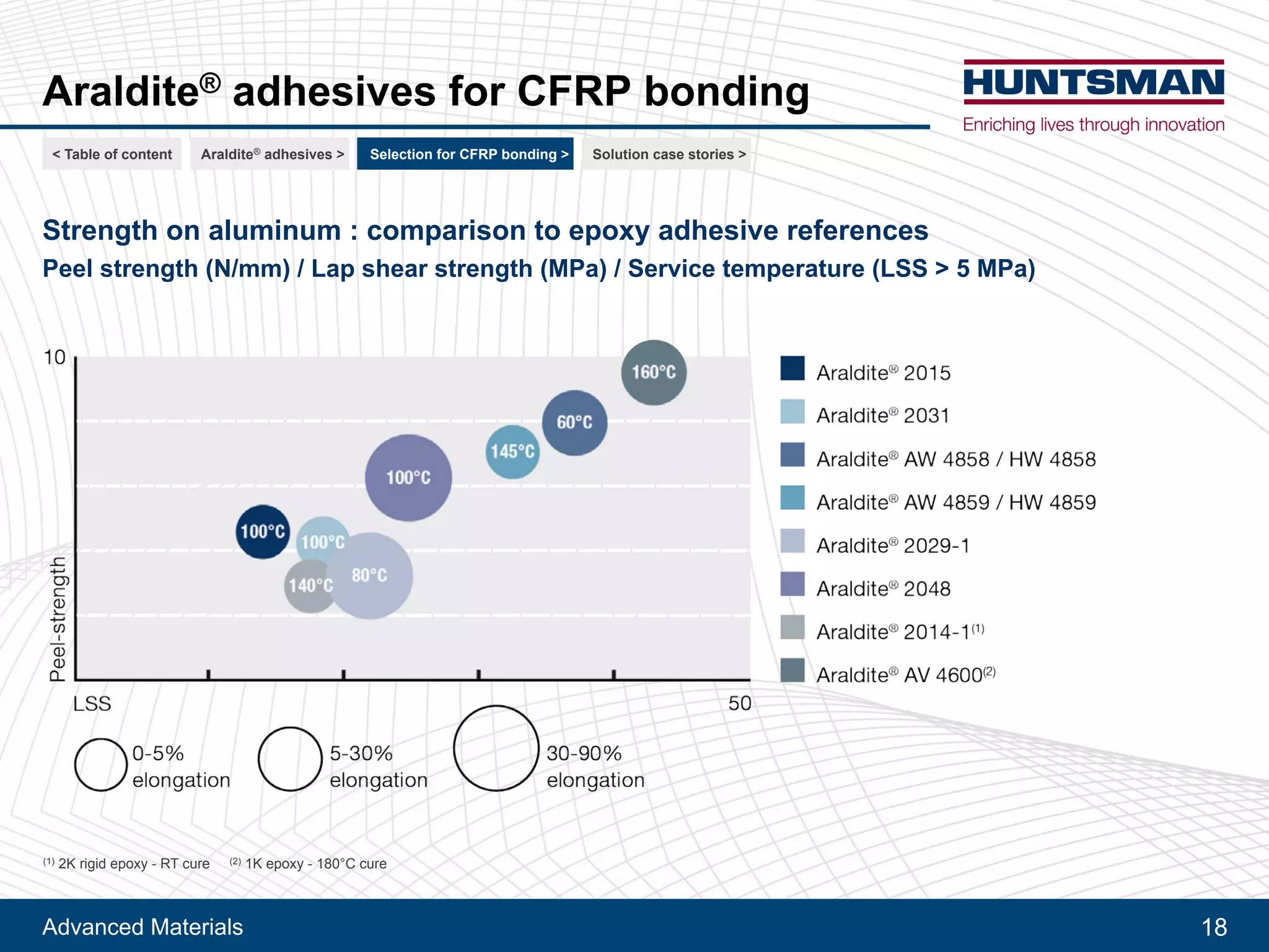 Advanced Materials 18
Araldite® adhesives for CFRP bonding
Strength on aluminum : comparison to epoxy adhesive references
Peel strength (N/mm) / Lap shear strength (MPa) / Service temperature (LSS > 5 MPa)
(1) 2K rigid epoxy - RT cure (2) 1K epoxy - 180°C cure
< Table of content CFRP bonding >Araldite® adhesives > For railway > For automotive >
 