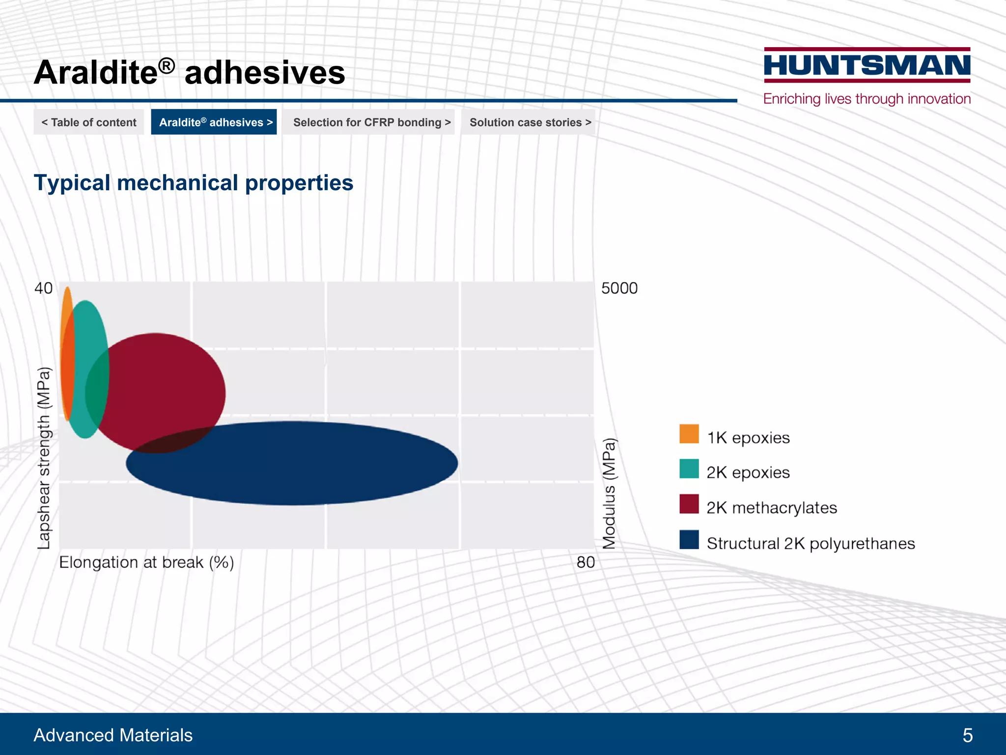 Advanced Materials 5
Araldite® adhesives
Typical mechanical properties
< Table of content CFRP bonding >Araldite® adhesives > For railway > For automotive >
 