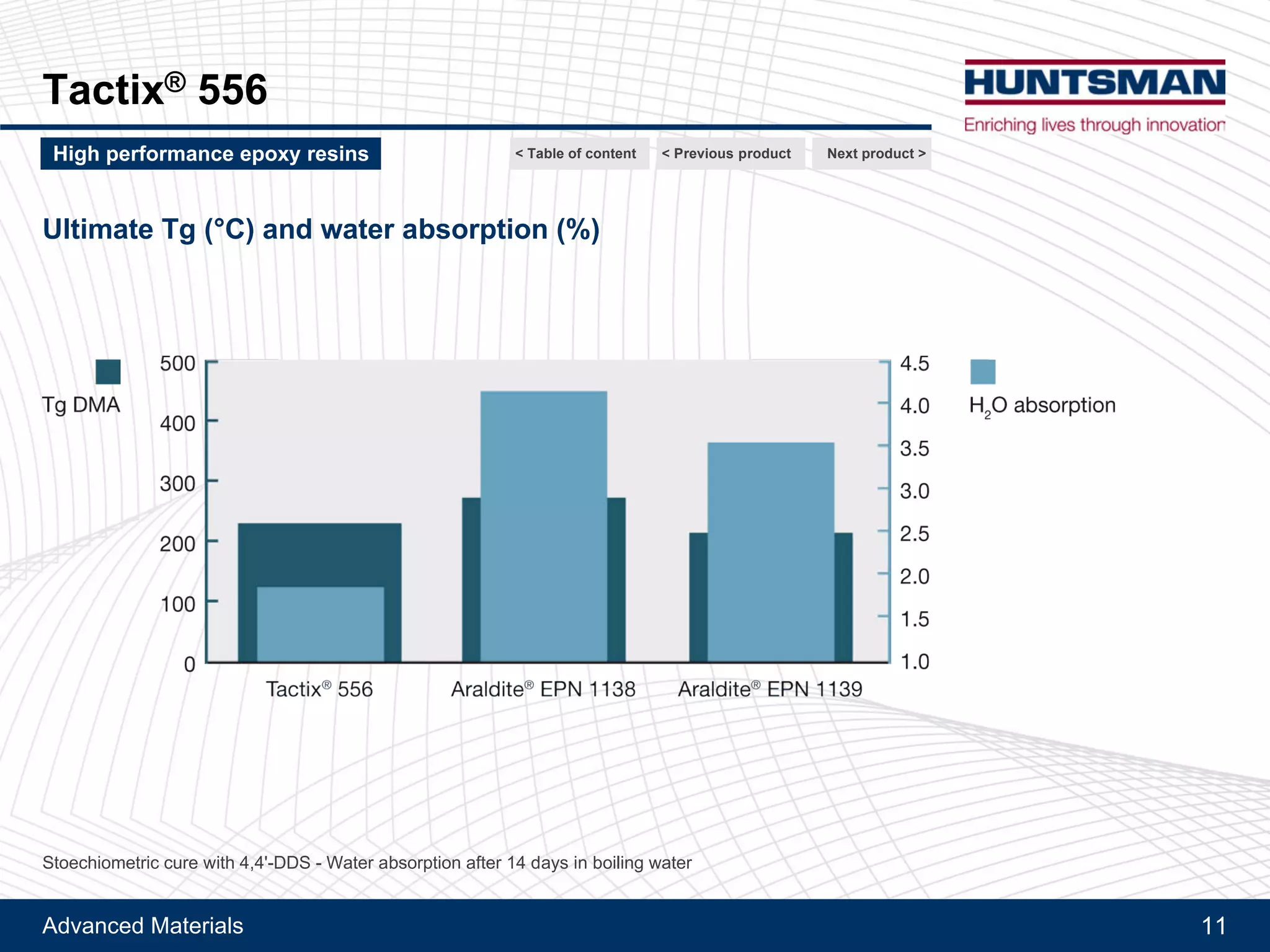 Advanced Materials 11
Tactix® 556
Ultimate Tg and water absorption
Cured with DDS
Next product >High performance epoxy resins < Previous product< Table of content
Stoichiometric cure with 4,4’-DDS
 