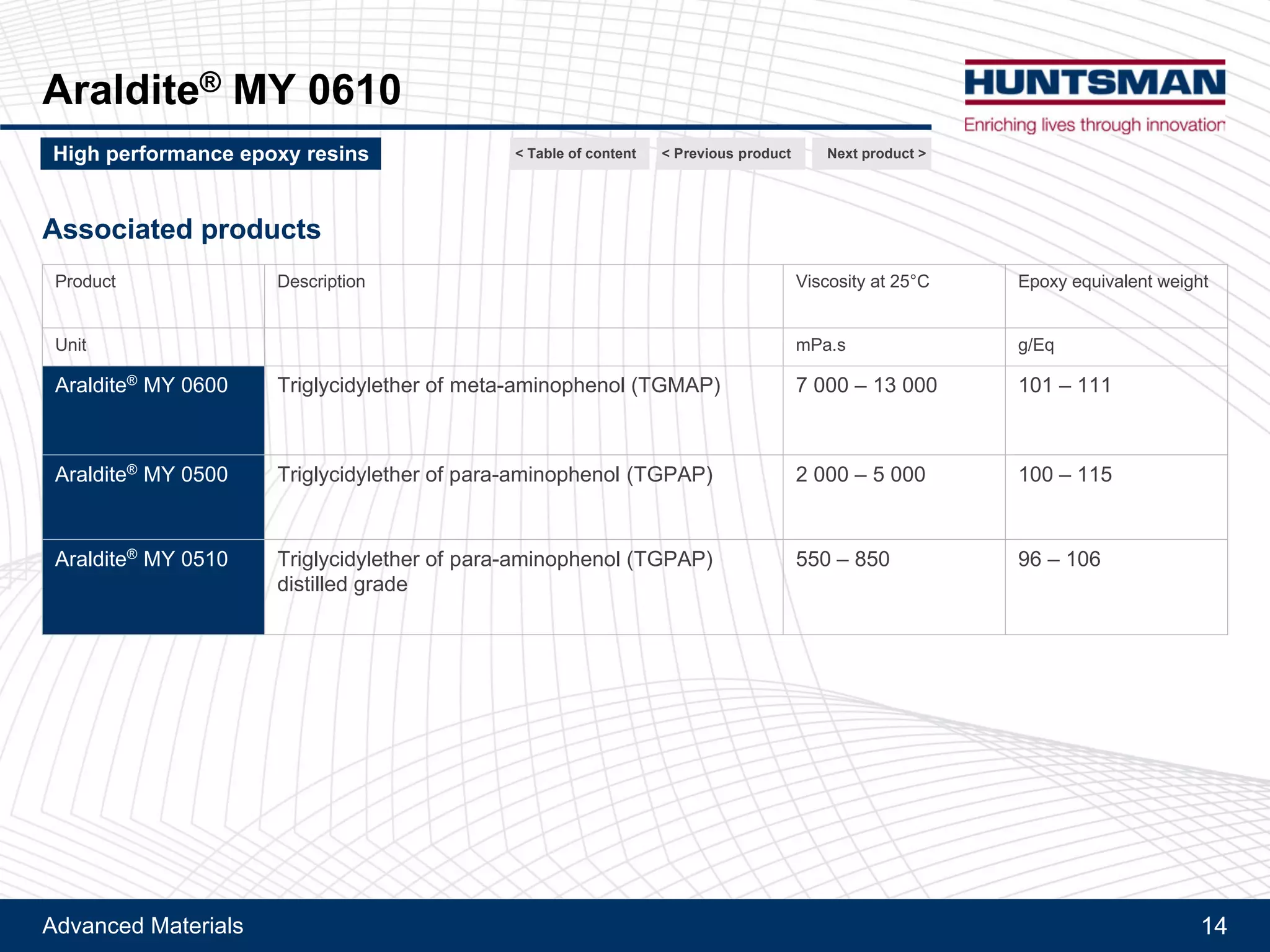 Advanced Materials 14
Araldite® MY 0610
Description
!! Purified triglycidylether of meta-amino phenol
!! Typical characteristics
!! Aspect: clear liquid
!! Epoxy equivalent weight: 94 – 102 g/Eq
!! Viscosity at 25°C: 1 500 – 4 800 mPa.s
!! Hydrolysable chlorine: 0 – 2 000 ppm
Main features
!! Liquid
!! High monomer content and high purity
!! Non symmetrical backbone
!! Good solvent for Polyethersulfone
Applications and benefits
!! Facilitate processing, especially of PES toughened compositions
!! Higher stability (reactivity) than non distilled version
!! Provides higher modulus than p-amino phenol based resins
!! Provides higher toughness than p-amino phenol based resins
!! Provides similar level of glass transition temperature
Next product >High performance epoxy resins < Previous product< Table of content
 