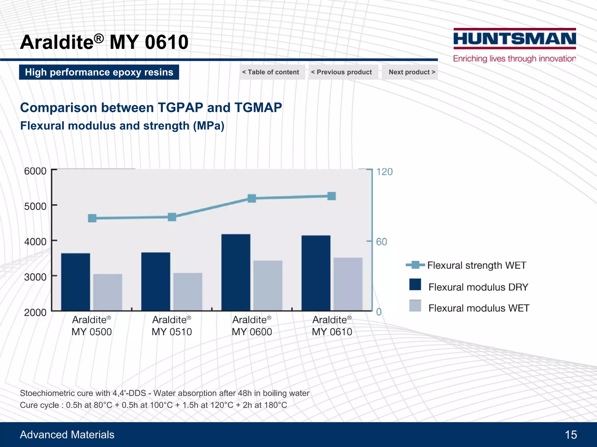 Advanced Materials 15
Araldite® MY 0610
Associated products
Product Description Viscosity at 25°C Epoxy equivalent weight
Unit mPa.s g/Eq
Araldite® MY 0600 Triglycidylether of meta-aminophenol (TGMAP) 7 000 – 13 000 101 – 111
Araldite® MY 0500 Triglycidylether of para-aminophenol (TGPAP) 2 000 – 5 000 100 – 115
Araldite® MY 0510 Triglycidylether of para-aminophenol (TGPAP) purified grade 550 – 850 96 – 106
Next product >High performance epoxy resins < Previous product< Table of content
 
