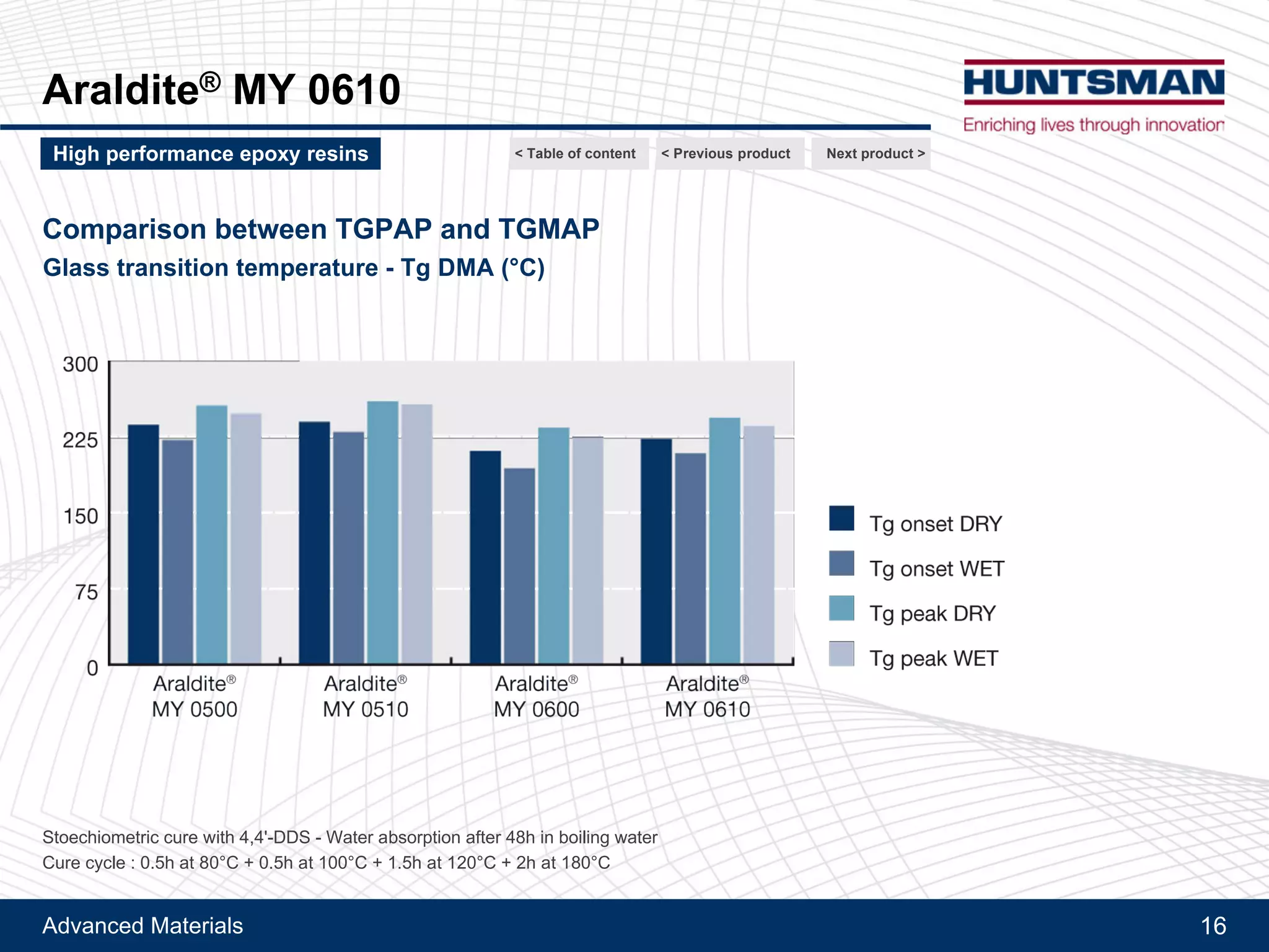 Advanced Materials 16
Araldite® MY 0610
Comparison between TGPAP and TGMAP
Cured with DDS
Flexural modulus and strength (MPa)
Next product >High performance epoxy resins < Previous product< Table of content
Stoichiometric cure with 4,4'-DDS - Water absorption after 48h in boiling water
Cure cycle : 0.5h at 80°C + 0.5h at 100°C + 1.5h at 120°C + 2h at 180°C
 