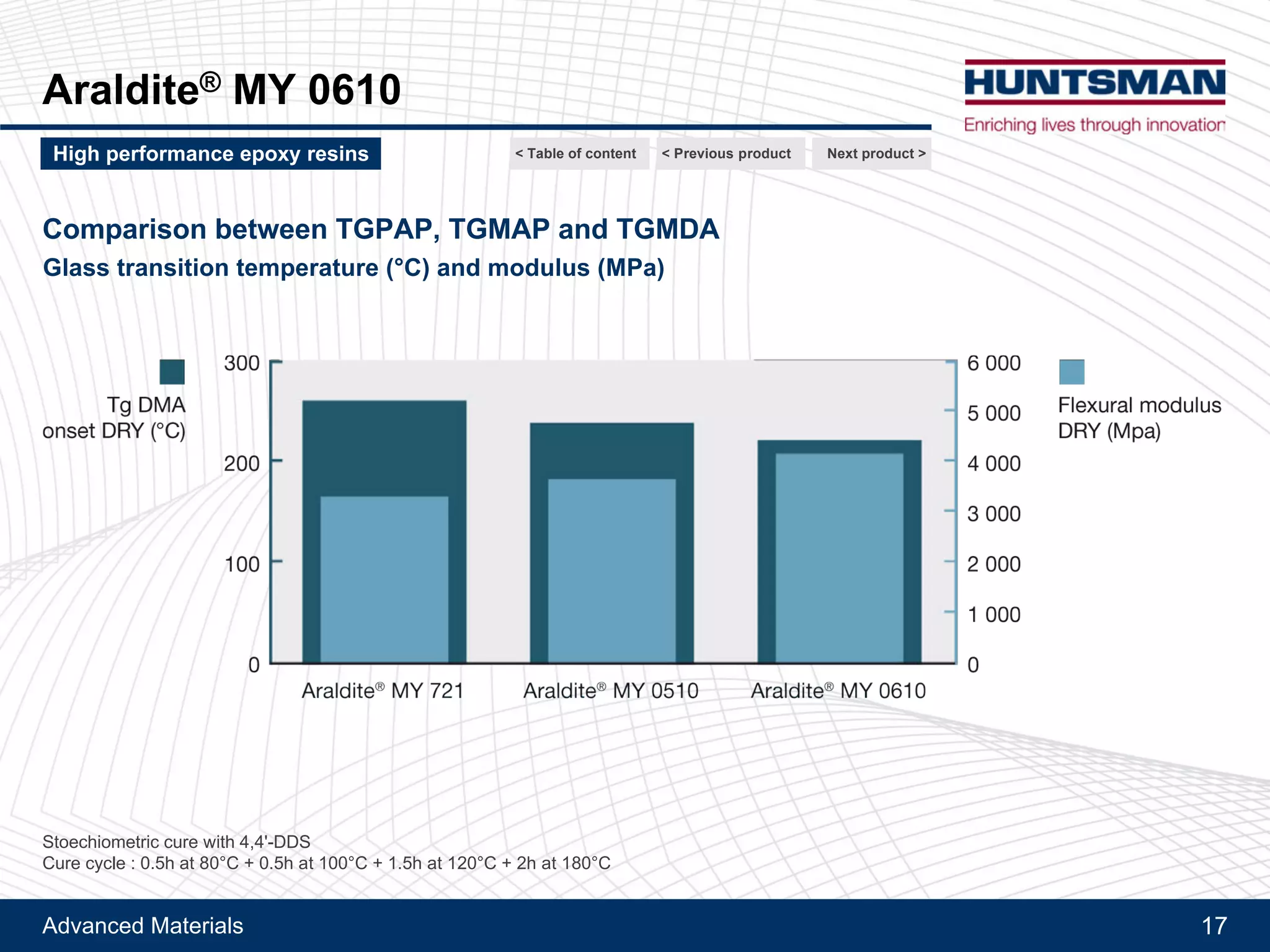 Advanced Materials 17
Araldite® MY 0610
Comparison between TGPAP and TGMAP
Cured with DDS
Glass transition temperature - Tg DMA (°C)
Next product >High performance epoxy resins < Previous product< Table of content
Stoichiometric cure with 4,4'-DDS - Water absorption after 48h in boiling water
Cure cycle : 0.5h at 80°C + 0.5h at 100°C + 1.5h at 120°C + 2h at 180°C
 