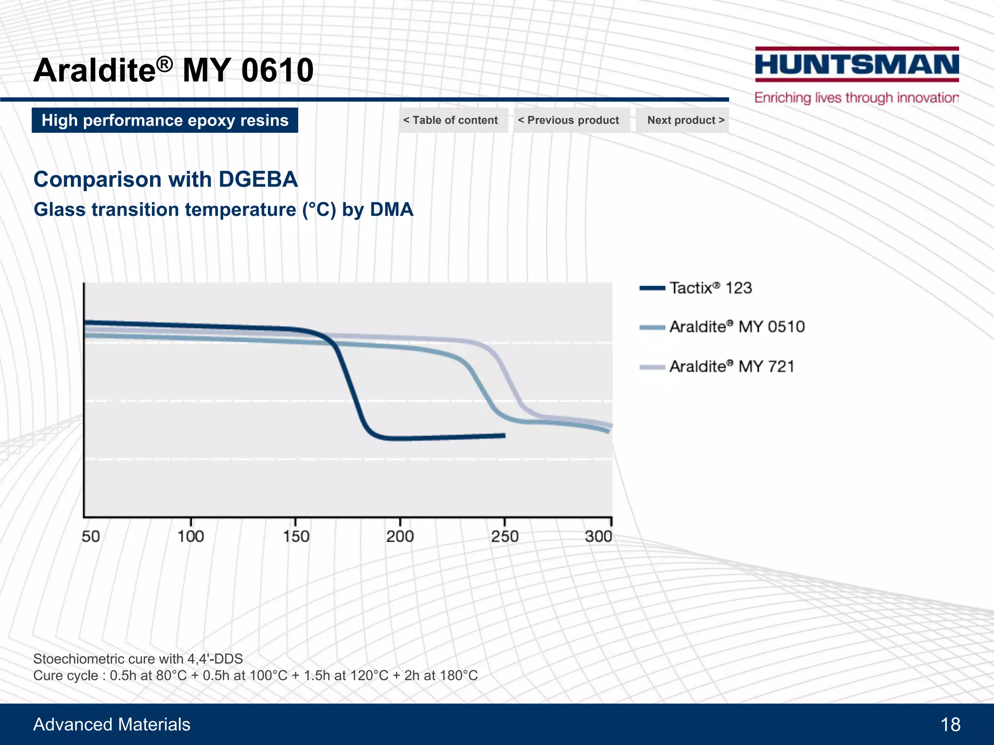 Advanced Materials 18
Araldite® MY 0610
Comparison between TGPAP, TGMAP and TGMDA
Cured with DDS
Glass transition temperature (°C) and modulus (MPa)
Next product >High performance epoxy resins < Previous product< Table of content
Stoichiometric cure with 4,4'-DDS
Cure cycle : 0.5h at 80°C + 0.5h at 100°C + 1.5h at 120°C + 2h at 180°C
 