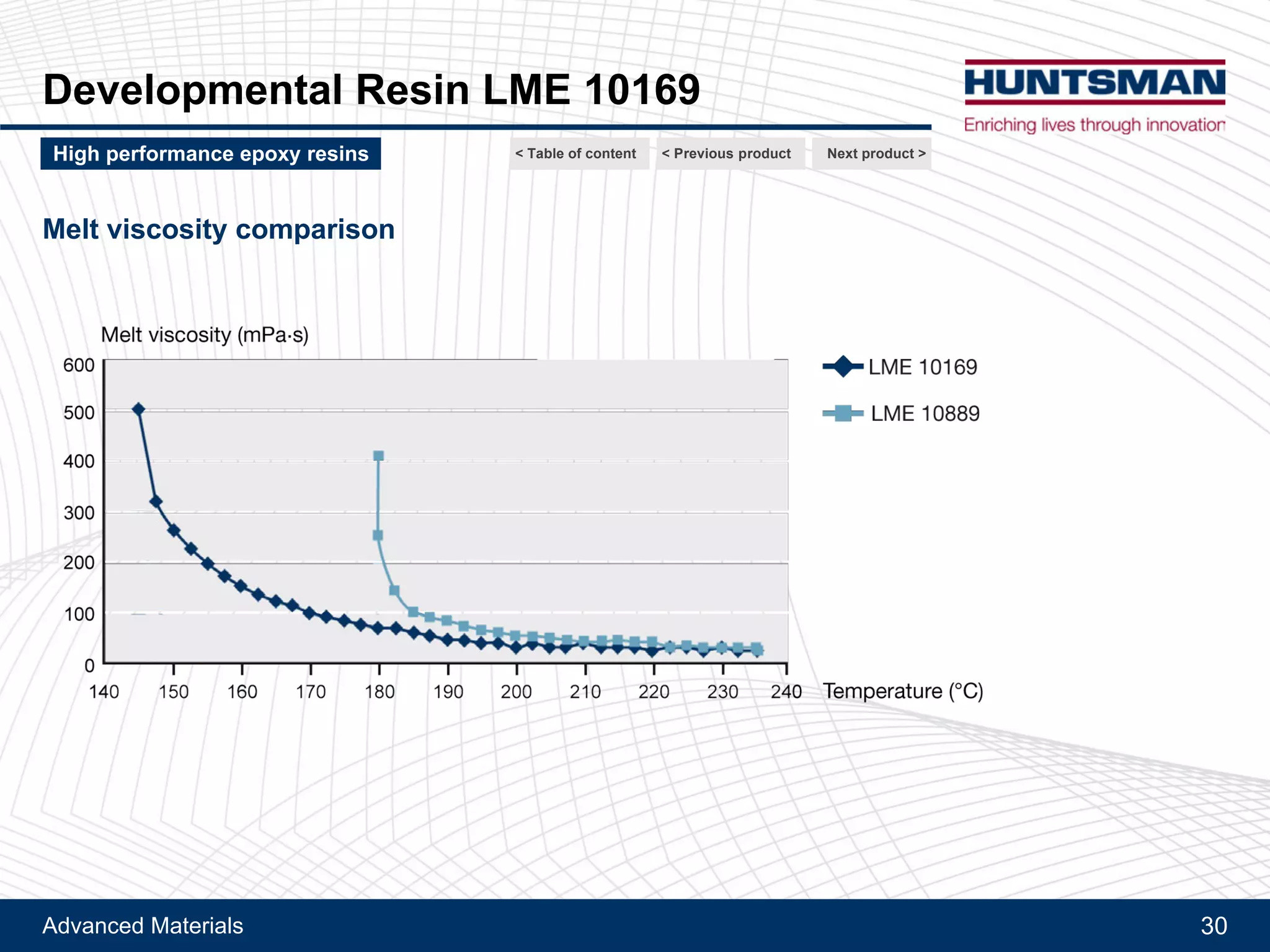 Advanced Materials
Araldite® MY 0816
Ultimate Tg and water absorption
Cured with DICY
30
Next product >High performance epoxy resins < Previous product< Table of content
Stoichiometric cure with DICY hardener / TDI-Uron (100/46 pbw)
Cure profile: 2h at 100°C + 2h at 150°C + 2h at 220°C - Tg measured via DMA (G’ Onset)
Cured with DICY
 