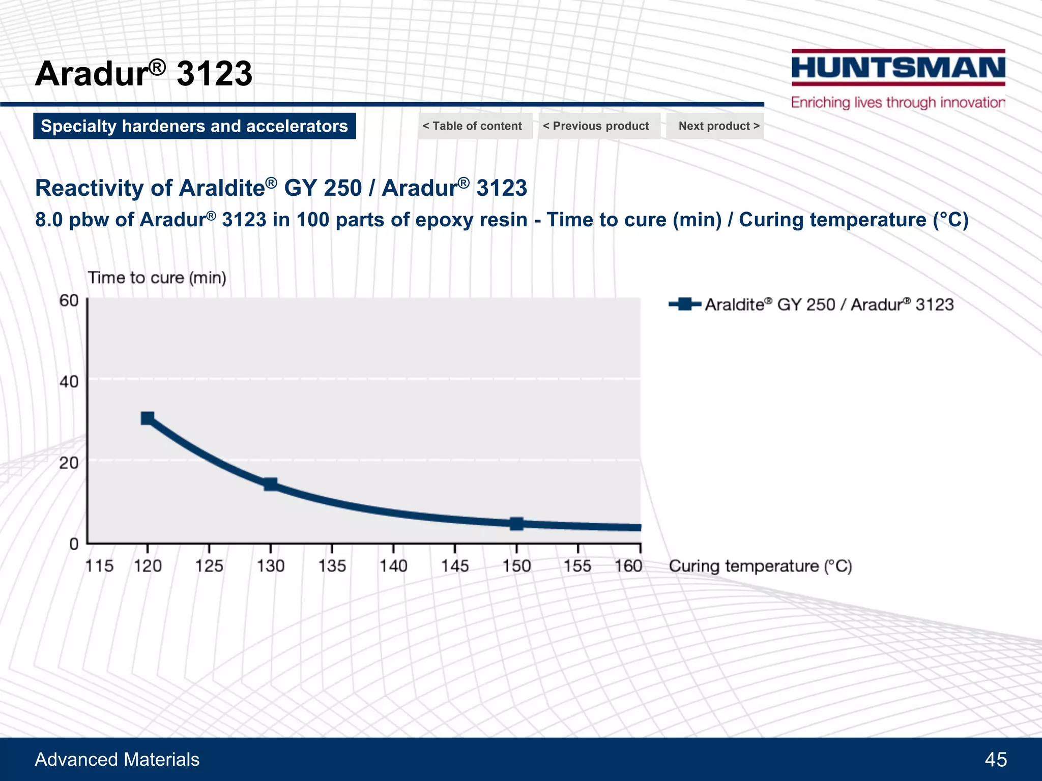 Advanced Materials 45
Aradur® 1167, Aradur® 3123
Accelerators for DICY cure: Aradur® 3123 and Aradur® 1167
Time to reach 90% conversion at different temperature
100 parts Araldite® GY 250 (BisA-diglycidyl ether) + 25 parts Aradur® 1571 (DICY paste) + 6 parts accelerator
Conversion measured with DSC (isotherm)
Next product >Specialty hardeners and accelerators < Previous product< Table of content
 