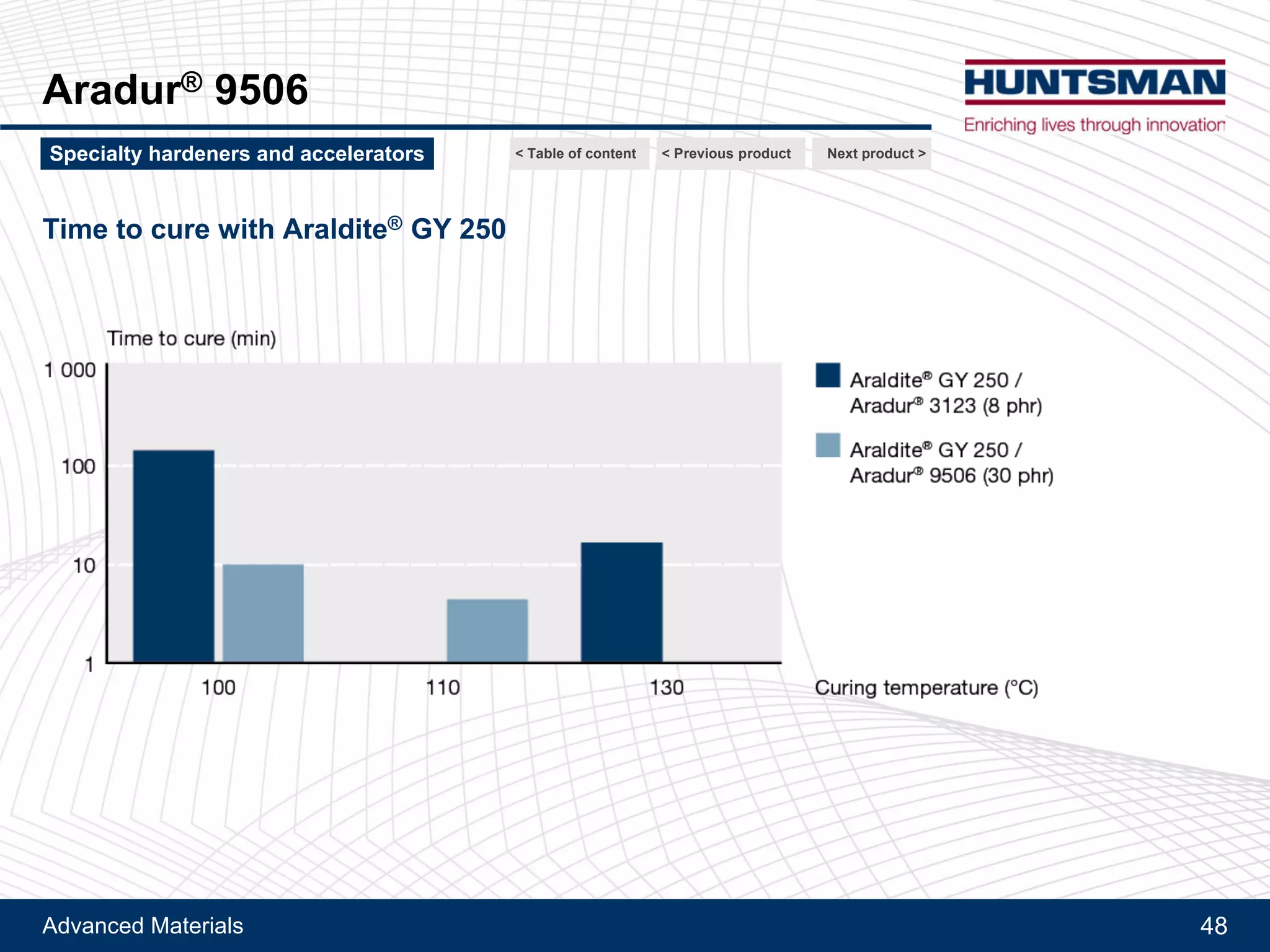 Advanced Materials 48
Aradur® 1167, Aradur® 3123
Accelerators for DICY cure: TDI-Uron and Aradur® 1167
Ultimate Tg and flexural modulus
Stoichiometric cure with DICY hardener / TDI-Uron or DICY hardener / Aradur® 1167 (100/46 pbw)
Cure profile: 2h at 100°C + 2h at 150°C + 2h at 220°C - Tg measured via DMA (G’ Onset)
Next product >Specialty hardeners and accelerators < Previous product< Table of content
Ultimate Tg and flexural modulus
 