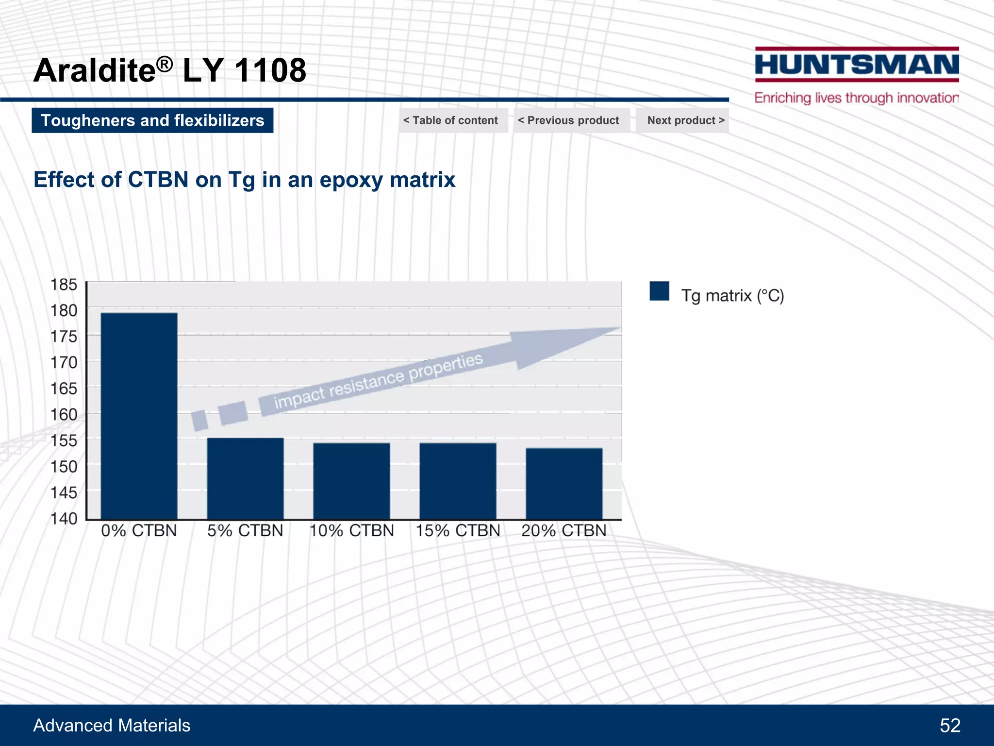 Advanced Materials 52
Araldite® CY 184, Araldite® PY 4122
Araldite® CY 184
Description
!! Cycloaliphatic epoxy resin
Typical characteristics
!! Aspect: clear liquid
!! Epoxy index: 5.8 – 6.1 Eq/kg
!! Viscosity at 25°C: 700 – 900 mPa.s
Main features
!! Low viscosity
!! Good UV resistance and high elongation
!! High glass temperature
!! High modulus
Applications and benefits
!! Recommended for applications and processes requiring low viscosity
!! Alternative to standard aliphatic reactive diluent if Tg needs to be maintained
Next product >< Previous product< Table of contentTougheners and flexibilizers
 