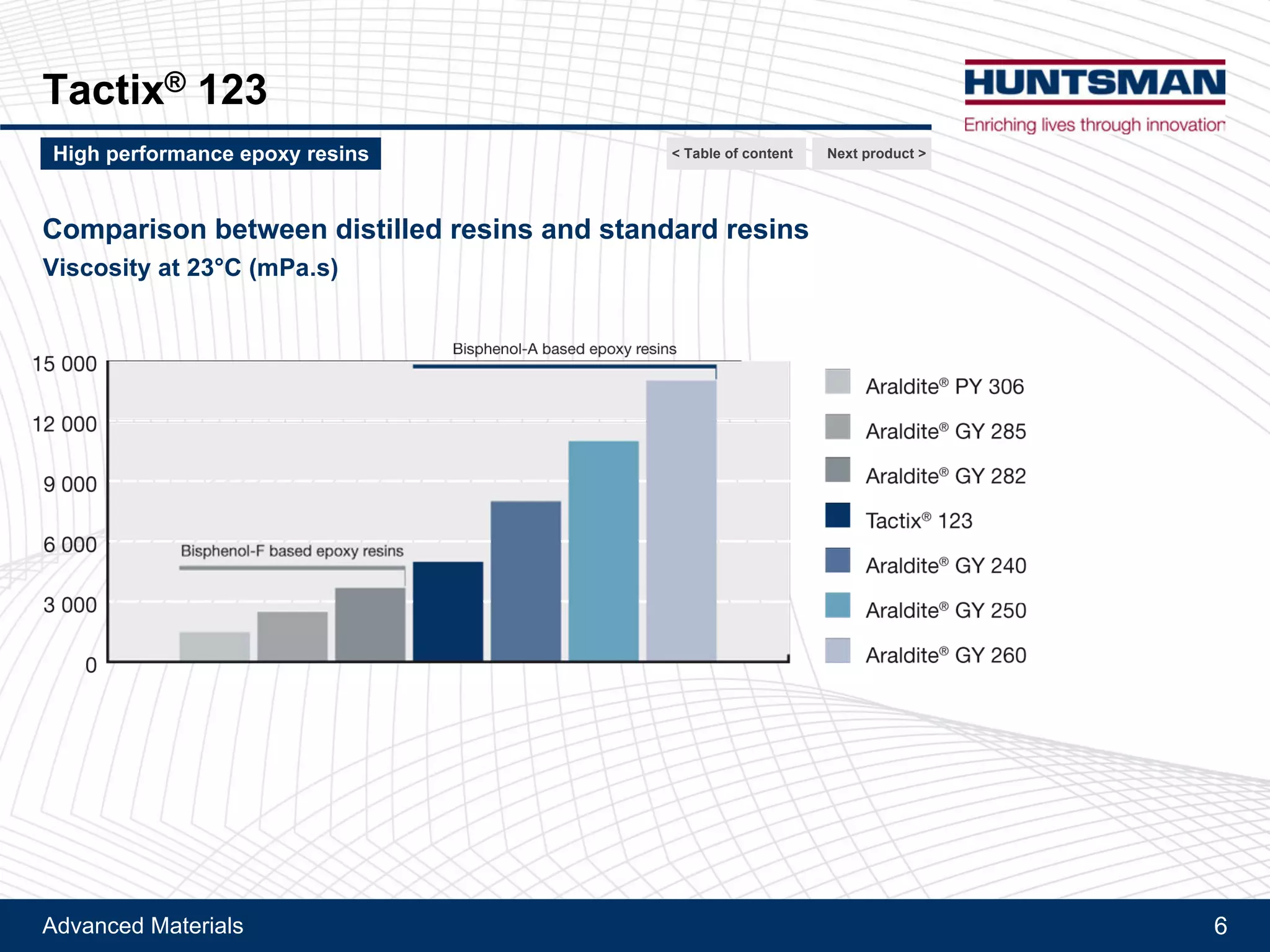 Advanced Materials 6
Araldite® MY 790
Comparison between distilled resins and standard resins
Viscosity at 23°C (mPa.s)
< Table of content Next product >High performance epoxy resins
Viscosity at 23°C (mPa.s)
 