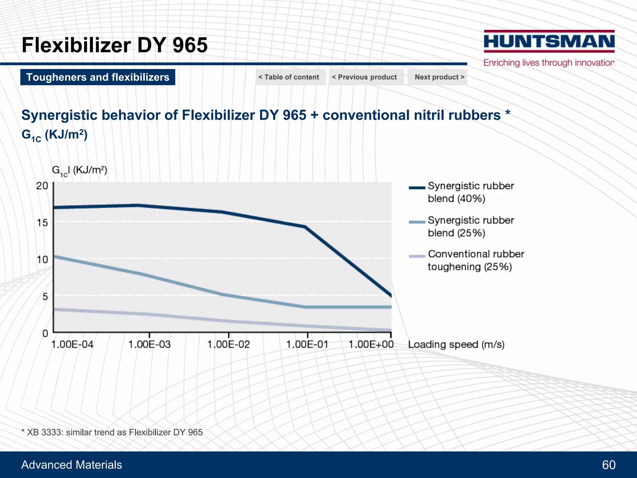 Advanced Materials 60
Araldite® LY 1108
Araldite® CTBN- epoxy adducts
Elongation of 1K- epoxy adhesive
Effect of CTBN- epoxy adducts type
Next product >Tougheners and flexibilizers < Previous product< Table of content
Reference: epoxy resin formulated with Flexibilizer DY 965, cured with DICY hardener - contains no CTBN- epoxy adducts
27% content of CTBN- epoxy adduct
 