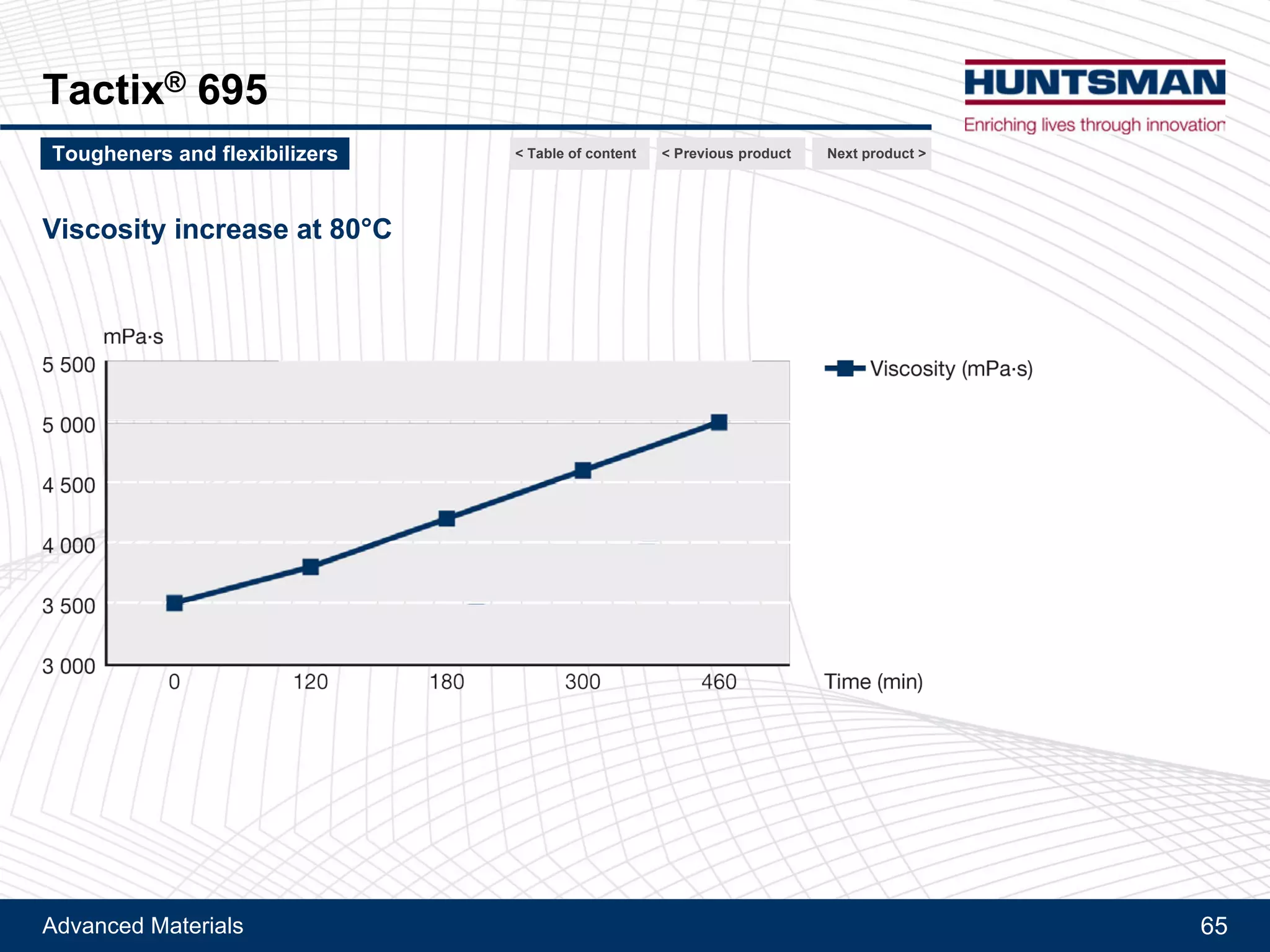 Advanced Materials 65
Flexibilizer DY 965
Toughening / flexibilizing effect of Flexibilizer DY 965
in Tactix® 556 / Aradur® 9664-1
Stoichiometric cure with 4,4'-DDS - Water absorption after 48h in boiling water
Next product >Tougheners and flexibilizers < Previous product< Table of content
 