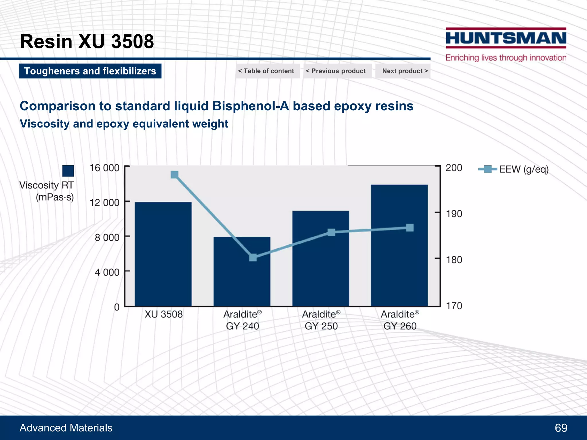 Advanced Materials 69
Flexibilizer DY 965
Behavior of Flexibilizer + conventional nitril rubbers
Lap shear strength at different temperature
Next product >Tougheners and flexibilizers < Previous product< Table of content
Reference: Epoxy resin formulated with 27% conventional nitril rubbers, cured with DICY hardener
Epoxy resins formulated with 27% conventional nitril rubbers and 10% flexibilizers
Curing: 30 min at 180°C - Substrate : aluminum sandblasted - Soaking time : 15 min - 5 samples
 