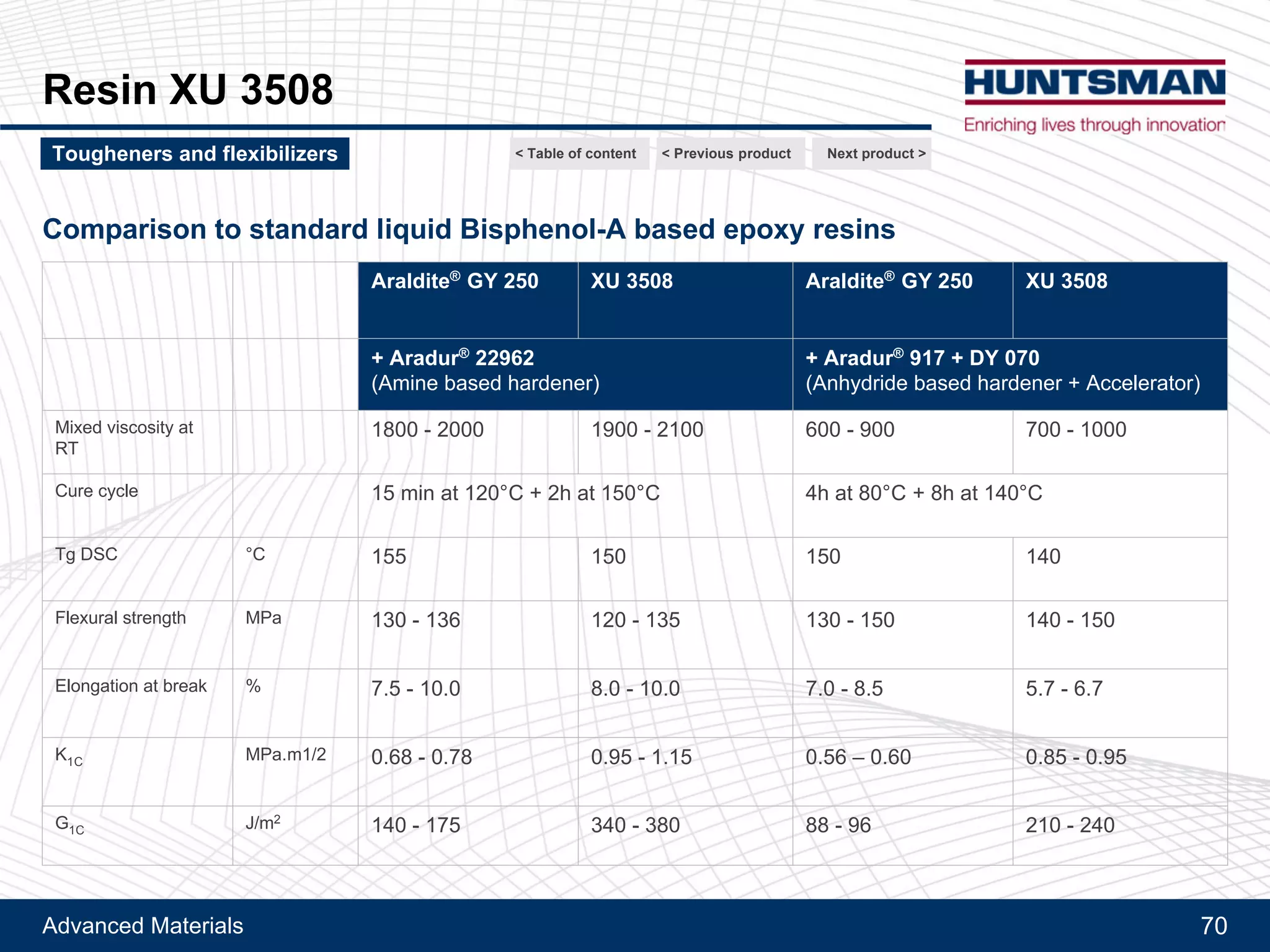 Advanced Materials 70
Flexibilizer DY 965
Synergistic behavior of Flexibilizer DY 965 + conventional nitril rubbers
T-Peel (N/mm)
Next product >Tougheners and flexibilizers < Previous product< Table of content
 