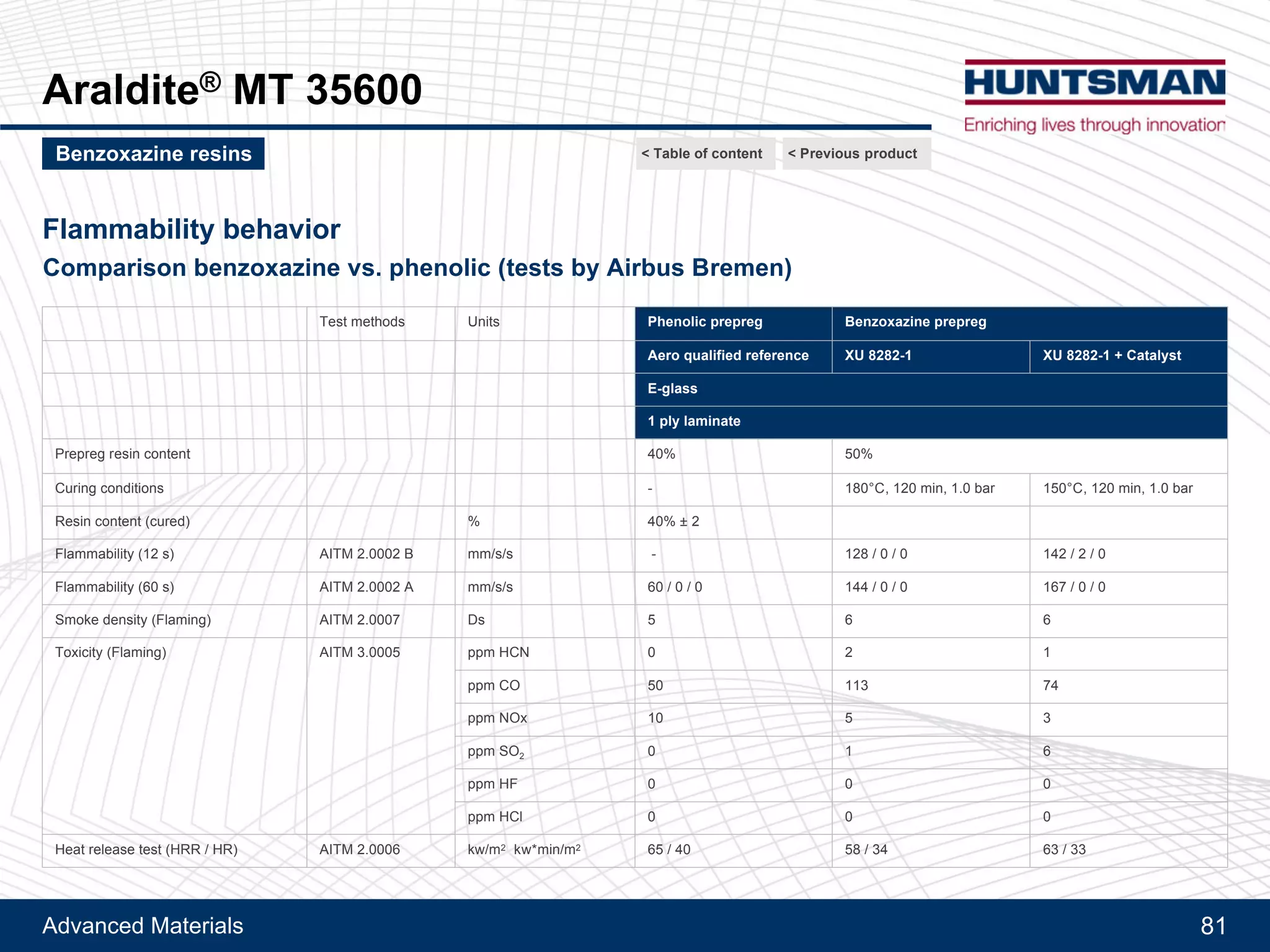 Advanced Materials 81
Resin XU 3508
Comparison to standard liquid Bisphenol-A based epoxy resins
Araldite® GY 250 XU 3508 Araldite® GY 250 XU 3508
+ Aradur® 22962
(Amine based hardener)
+ Aradur® 917 + Accelerator DY 070
(Anhydride based hardener + accelerator)
Mixed viscosity at RT 1800 - 2000 1900 - 2100 600 - 900 700 - 1000
Cure cycle 15 min at 120°C + 2h at 150°C 4h at 80°C + 8h at 140°C
Tg DSC °C 155 150 150 140
Flexural strength MPa 130 - 136 120 - 135 130 - 150 140 - 150
Elongation at break % 7.5 - 10.0 8.0 - 10.0 7.0 - 8.5 5.7 - 6.7
K1C MPa.m1/2
0.68 - 0.78 0.95 - 1.15 0.56 – 0.60 0.85 - 0.95
G1C J/m2
140 - 175 340 - 380 88 - 96 210 - 240
Next product >Tougheners and flexibilizers < Previous product< Table of content
 