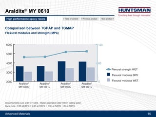 Advanced Materials 15
Araldite® MY 0610
Associated products
Product Description Viscosity at 25°C Epoxy equivalent weight
Unit mPa.s g/Eq
Araldite® MY 0600 Triglycidylether of meta-aminophenol (TGMAP) 7 000 – 13 000 101 – 111
Araldite® MY 0500 Triglycidylether of para-aminophenol (TGPAP) 2 000 – 5 000 100 – 115
Araldite® MY 0510 Triglycidylether of para-aminophenol (TGPAP) purified grade 550 – 850 96 – 106
Next product >High performance epoxy resins < Previous product< Table of content
 