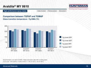 Advanced Materials 16
Araldite® MY 0610
Comparison between TGPAP and TGMAP
Cured with DDS
Flexural modulus and strength (MPa)
Next product >High performance epoxy resins < Previous product< Table of content
Stoichiometric cure with 4,4'-DDS - Water absorption after 48h in boiling water
Cure cycle : 0.5h at 80°C + 0.5h at 100°C + 1.5h at 120°C + 2h at 180°C
 