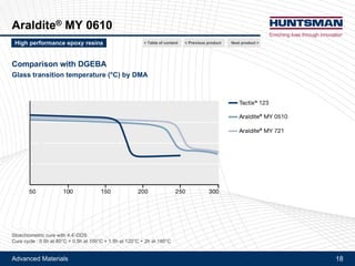 Advanced Materials 18
Araldite® MY 0610
Comparison between TGPAP, TGMAP and TGMDA
Cured with DDS
Glass transition temperature (°C) and modulus (MPa)
Next product >High performance epoxy resins < Previous product< Table of content
Stoichiometric cure with 4,4'-DDS
Cure cycle : 0.5h at 80°C + 0.5h at 100°C + 1.5h at 120°C + 2h at 180°C
 