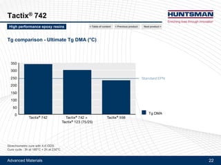 Advanced Materials 22
Tactix® 742
Description
!! Tris-(hydroxyl phenyl) methane-based epoxy
Typical characteristics
!! Aspect: yellow, semi-solid
!! Epoxy equivalent weight: 150 - 170 g/Eq
!! Softening point: 45 - 55°C
!! Viscosity at 100°C: 700 - 800 mPa.s
!! Hydrolysable chlorine: 0 - 500 ppm
Main features
!! Tri-functional
!! Symmetrical and rigid backbone
!! Large distance between epoxy reactive groups
Applications and benefits
!! Provides very high glass transition temperatures
!! Most commonly used in adhesive and composite formulation, especially for parts and components near high-heat
zones
Next product >High performance epoxy resins < Previous product< Table of content
 