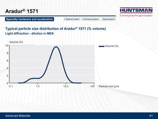 Advanced Materials 41
Aradur® 9506
Kinetic comparison vs. Aradur® 1571
Conversion and Tg vs. time of cure at 110°C
Next product >Specialty hardeners and accelerators < Previous product< Table of content
100 parts Araldite® MY 790 + 40 parts Aradur® 9506 or 25 parts Aradur® 1571 / 3 parts accelerator 1573
Tg onset measured via DSC
Conversion and Tg vs. time of cure at 110°C
 
