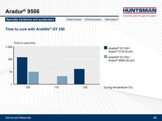 Advanced Materials 48
Aradur® 1167, Aradur® 3123
Accelerators for DICY cure: TDI-Uron and Aradur® 1167
Ultimate Tg and flexural modulus
Stoichiometric cure with DICY hardener / TDI-Uron or DICY hardener / Aradur® 1167 (100/46 pbw)
Cure profile: 2h at 100°C + 2h at 150°C + 2h at 220°C - Tg measured via DMA (G’ Onset)
Next product >Specialty hardeners and accelerators < Previous product< Table of content
Ultimate Tg and flexural modulus
 