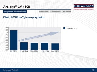 Advanced Materials 52
Araldite® CY 184, Araldite® PY 4122
Araldite® CY 184
Description
!! Cycloaliphatic epoxy resin
Typical characteristics
!! Aspect: clear liquid
!! Epoxy index: 5.8 – 6.1 Eq/kg
!! Viscosity at 25°C: 700 – 900 mPa.s
Main features
!! Low viscosity
!! Good UV resistance and high elongation
!! High glass temperature
!! High modulus
Applications and benefits
!! Recommended for applications and processes requiring low viscosity
!! Alternative to standard aliphatic reactive diluent if Tg needs to be maintained
Next product >< Previous product< Table of contentTougheners and flexibilizers
 