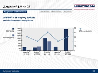 Advanced Materials 53
Araldite® CY 184, Araldite® PY 4122
Araldite® PY 4122
Description
!! Internally flexibilized epoxy resin
Typical characteristics
!! Aspect: clear liquid
!! Epoxy index: 2.6 – 3.2 Eq/kg
!! Viscosity at 25°C: 700 – 1400 mPa.s
Main features
!! Low viscosity
!! Very high elongation
!! Water absorption similar to Bis-A epoxy resin
Applications and benefits
!! Recommended for applications and processes requiring low viscosity
!! Reactive flexibilizer, efficient under low to medium service temperatures
!! Proposed for adhesives, composite and any other formulation when low water absorption must be maintained
Next product >< Previous product< Table of contentTougheners and flexibilizers
 