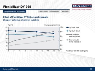 Advanced Materials 58
Araldite® LY 1108
Associated products
Product Description Epoxy equivalent weight Viscosity Rubber content
Unit g/Eq Pa.s %
Araldite® LY 1146 Modified CTBN / Bis-A epoxy adduct 833 – 1 116 350 – 1 100 at 25°C ~ 40
Araldite® LY 1115 CTBN / Bis-F epoxy adduct 238 – 250 250 – 400 at 25°C ~ 20
Araldite® LY 1134 CTBN / Bis-A epoxy adduct 286 – 323 200 – 500 at 40°C ~ 20
Next product >Tougheners and flexibilizers < Previous product< Table of content
 