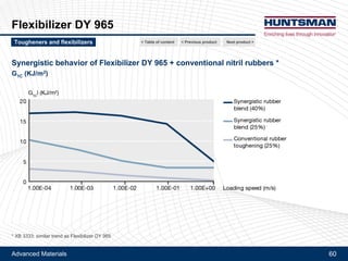 Advanced Materials 60
Araldite® LY 1108
Araldite® CTBN- epoxy adducts
Elongation of 1K- epoxy adhesive
Effect of CTBN- epoxy adducts type
Next product >Tougheners and flexibilizers < Previous product< Table of content
Reference: epoxy resin formulated with Flexibilizer DY 965, cured with DICY hardener - contains no CTBN- epoxy adducts
27% content of CTBN- epoxy adduct
 