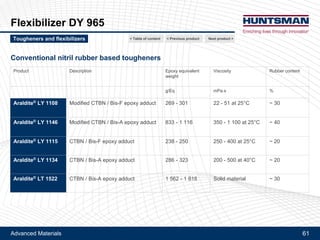 Advanced Materials 61
Araldite® LY 1108
Araldite® CTBN- epoxy adducts
Mechanical and thermal properties of 1K- epoxy resin
Effect of CTBN- epoxy adducts type
Next product >Tougheners and flexibilizers < Previous product< Table of content
Reference: epoxy resin formulated with Flexibilizer DY 965, cured with DICY hardener - contains no CTBN- epoxy adducts
27% content of CTBN- epoxy adduct
Lap shear strength: Curing: 30 min at 180°C - Substrate : aluminum sandblasted - Soaking time : 15 min - 5 samples measured at 23ºC
 