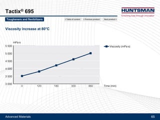 Advanced Materials 65
Flexibilizer DY 965
Toughening / flexibilizing effect of Flexibilizer DY 965
in Tactix® 556 / Aradur® 9664-1
Stoichiometric cure with 4,4'-DDS - Water absorption after 48h in boiling water
Next product >Tougheners and flexibilizers < Previous product< Table of content
 