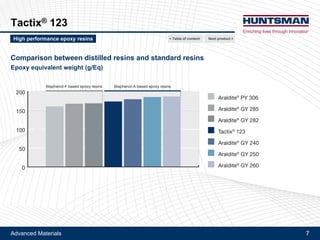 Advanced Materials 7
Araldite® MY 790
Comparison between distilled resins and standard resins
Epoxy equivalent weight (g/Eq)
< Table of content Next product >High performance epoxy resins
Epoxy equivalent weight (g/Eq)
 