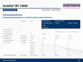 Advanced Materials 81
Resin XU 3508
Comparison to standard liquid Bisphenol-A based epoxy resins
Araldite® GY 250 XU 3508 Araldite® GY 250 XU 3508
+ Aradur® 22962
(Amine based hardener)
+ Aradur® 917 + Accelerator DY 070
(Anhydride based hardener + accelerator)
Mixed viscosity at RT 1800 - 2000 1900 - 2100 600 - 900 700 - 1000
Cure cycle 15 min at 120°C + 2h at 150°C 4h at 80°C + 8h at 140°C
Tg DSC °C 155 150 150 140
Flexural strength MPa 130 - 136 120 - 135 130 - 150 140 - 150
Elongation at break % 7.5 - 10.0 8.0 - 10.0 7.0 - 8.5 5.7 - 6.7
K1C MPa.m1/2
0.68 - 0.78 0.95 - 1.15 0.56 – 0.60 0.85 - 0.95
G1C J/m2
140 - 175 340 - 380 88 - 96 210 - 240
Next product >Tougheners and flexibilizers < Previous product< Table of content
 