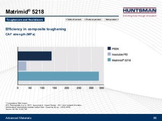 Advanced Materials 86
Matrimid® 5218
Efficiency in composite toughening
CAI* strength (MPa)
* Compression After Impact
20% Thermoplastic b.w. in 180°C epoxy matrix - Impact Energy : 25J / 4mm laminate thickness
Unidirectional intermediate modulus carbon fiber - Quasi-Iso lay-up : +45/0/-45/90
Source: US Pat. 5,242,748
Next product >Tougheners and flexibilizers < Previous product< Table of content
 