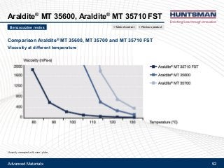 Advanced Materials 92
Araldite® MT 35600, Araldite® MT 35710 FST
Comparison Araldite® MT 35600, MT 35700 and MT 35710 FST
Viscosity at different temperature
Benzoxazine resins < Previous product< Table of content
Viscosity measured with cone / plate
 