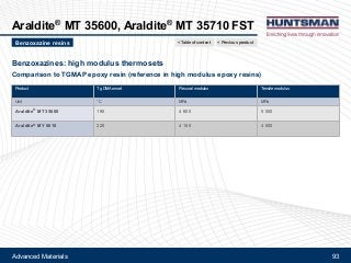Advanced Materials 93
Araldite® MT 35600, Araldite® MT 35710 FST
Benzoxazines: high modulus thermosets
Comparison to TGMAP epoxy resin (reference in high modulus epoxy resins)
Product Tg DMA onset Flexural modulus Tensile modulus
Unit °C MPa MPa
Araldite® MT 35600 190 4 600 5 000
Araldite® MY 0610 220 4 150 4 000
Benzoxazine resins < Previous product< Table of content
 