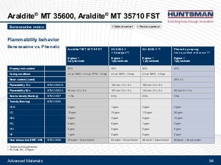 Advanced Materials
Araldite® MT 35600, Araldite® MT 35710 FST
Flammability behavior
Benzoxazine vs. Phenolic
Araldite® MT 35710 FST
E-glass (2)
2-ply laminate
XU 8282-1
+ Catalyst (1)
E-glass (2)
1-ply laminate
XU 8282-1 (1)
E-glass (2)
1-ply laminate
Phenolic prepreg
Aero qualified reference (1)
E-glass (2)
1-ply laminate
Prepreg resin content 50% 50% 50% 40%
Curing conditions 2 h at 150ºC + 2 h at 177ºC, 1.0 bar 2 h at 150ºC, 1.0 bar 2 h at 180ºC, 1.0 bar -
Resin content (cured) - - - 40% ± 2
Flammability 12 s AITM 2.0002 B - 142 mm / 2 s / 0 s 128 mm / 0 s / 0 s -
Flammability 60 s AITM 2.0002 A 94 mm / 0 s / 0 s 167 mm / 0 s / 0 s 144 mm / 0 s / 0 s 60 mm / 0 s / 0 s
Smoke density (flaming) AITM 2.0007 11 Ds 6 Ds 6 Ds 5 Ds
Toxicity (flaming) AITM 3.0005
HCN 2 ppm 1 ppm 2 ppm 0 ppm
CO 19 ppm 74 ppm 113 ppm 50 ppm
NOx 3 ppm 3 ppm 5 ppm 10 ppm
SO2 0 ppm 6 ppm 1 ppm 0 ppm
HCI 0 ppm 0 ppm 0 ppm 0 ppm
HF 1 ppm 0 ppm 0 ppm 0 ppm
Heat release test (HRR / HR) AITM 2.0006 29 kw/m2 / 18 kw*min/m2 63 kw/m2 / 33 kw*min/m2 58 kw/m2 / 34 kw*min/m2 65 kw/m2 / 40 kw*min/m2
(1) Tested by Airbus Bremen
(2) 5h Satin, 6K, 270 gsm
Benzoxazine resins < Previous product< Table of content
94
 