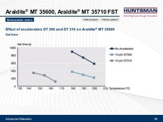 Advanced Materials 95
Araldite® MT 35600, Araldite® MT 35710 FST
Effect of accelerators DT 300 and DT 310 on Araldite® MT 35600
Gel time
Benzoxazine resins < Previous product< Table of content
 